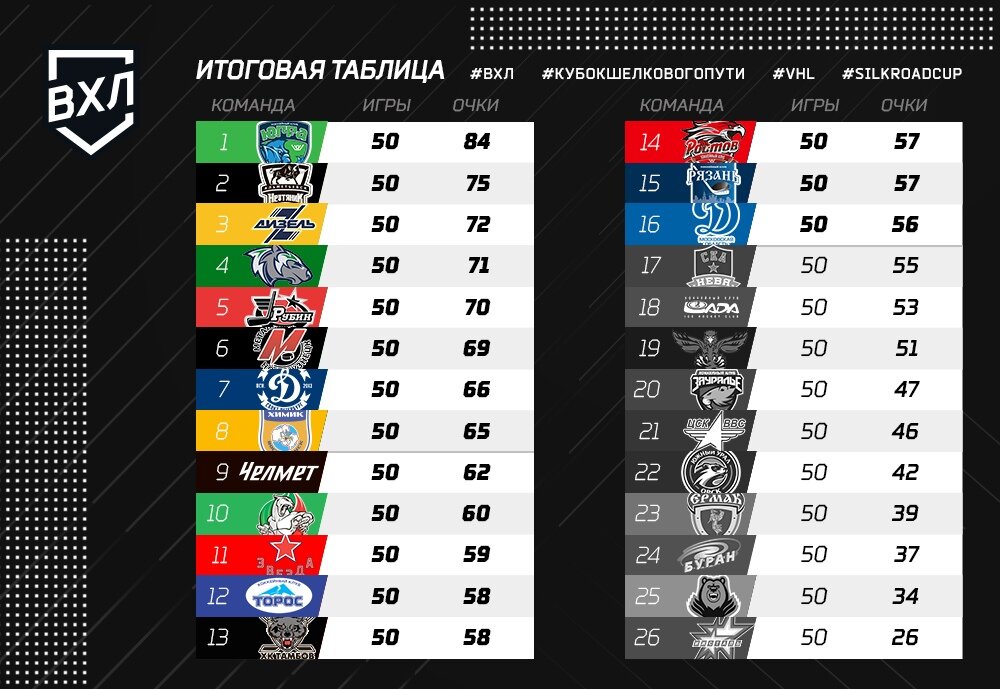 Таблица вхл 2025 2025 на сегодня хоккей