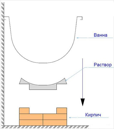 Установка ванны на кирпичи | Мастер | Дзен