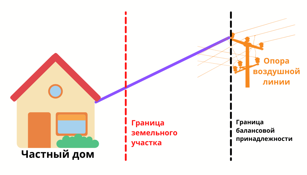 Границы разграничения балансовой принадлежности. Схема разграничения балансовой принадлежности электрических сетей. Граница раздела балансовой принадлежности электрических сетей это. Схема для акта разграничения балансовой принадлежности электросетей. Схема разграничении балансовой принадлежности в итп.