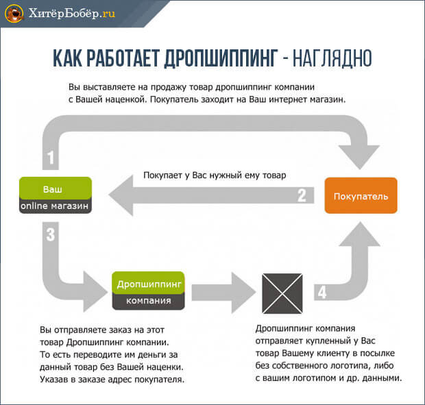 Как работает схема дропшиппнга(фото взято на указанном на скрине сайте)