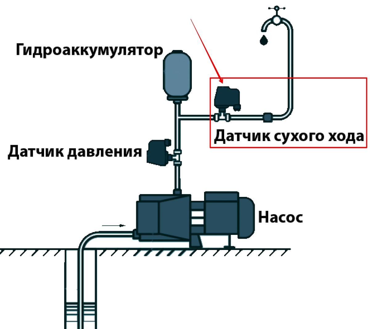 Реле сухого хода для насоса – принцип работы и правила монтажа