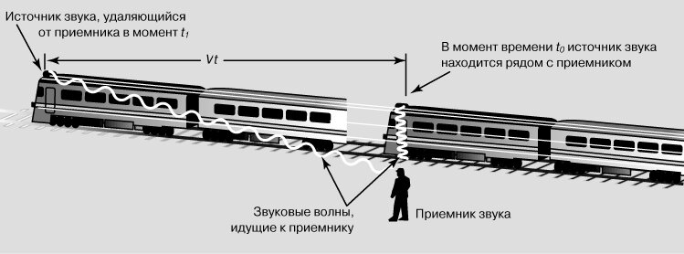 Эффект Доплера заставляет гудок поезда звучать выше по высоте, когда он приближается, чем когда он удаляется.