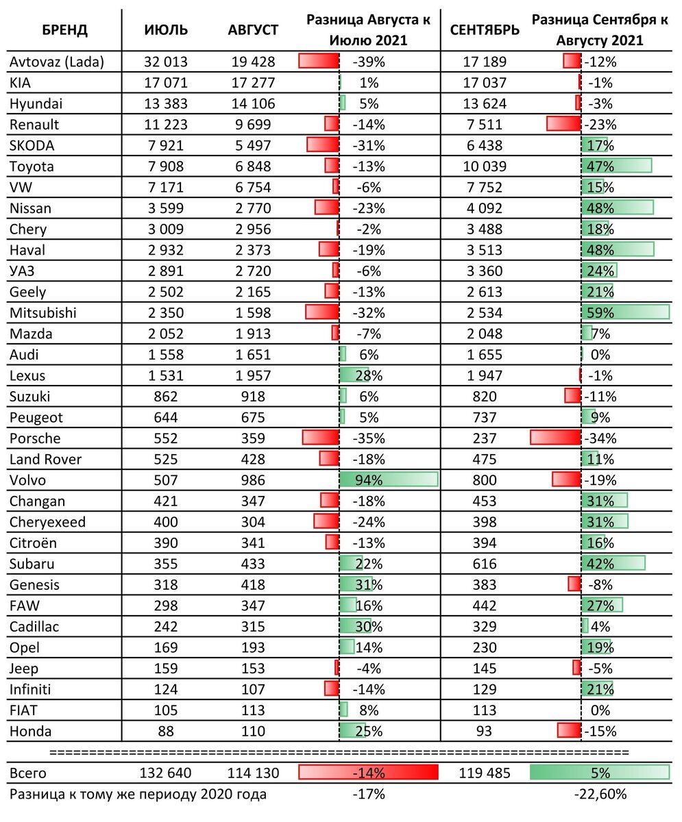 Обычно продажи сравнивают с прошлым годом, но мы сравним с продажами от месяца к месяцу. Справочно внизу я привожу разницу к продажам в 2020 году, чтоб Вы могли сравнить. Статистика вещь хитрая, падение и рост рука об руку.