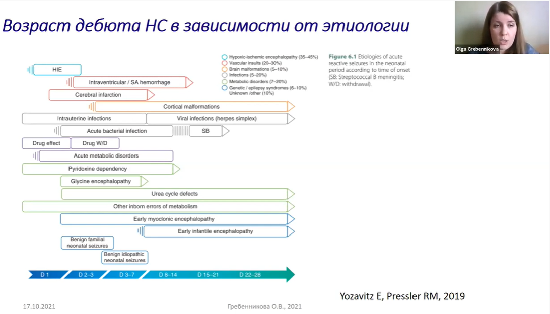 Возраст дебюта неонатальных судорог в зависимости от этиологии