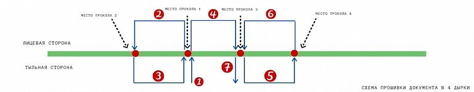 Схема как прошить документы