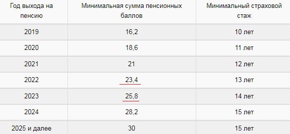 Как в 2022 можно купить пенсионные баллы для выхода на пенсию. Нюансы и подводные камни вопроса2