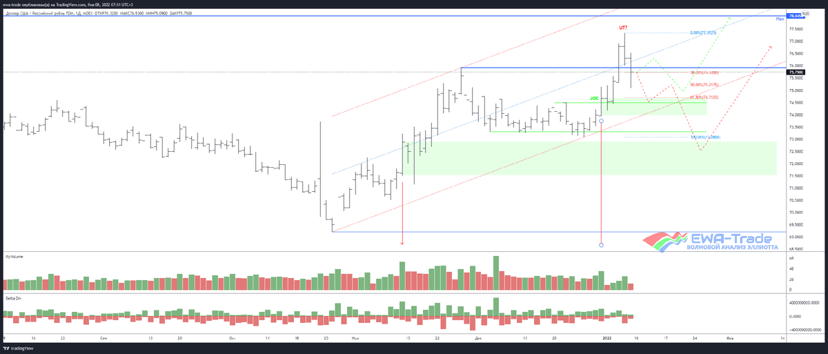 EWA-Trade | Доллар/рубль - Волновой анализ D1