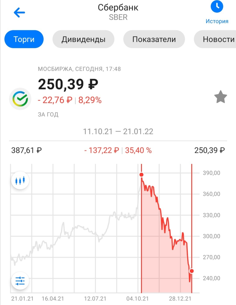 Падение котировок акций Сбера с октября 2021 года