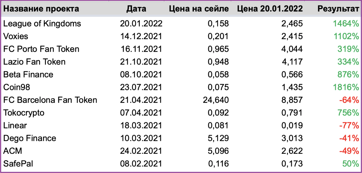 Токенсейлы, . 4, часть. На Binance, launchpad.