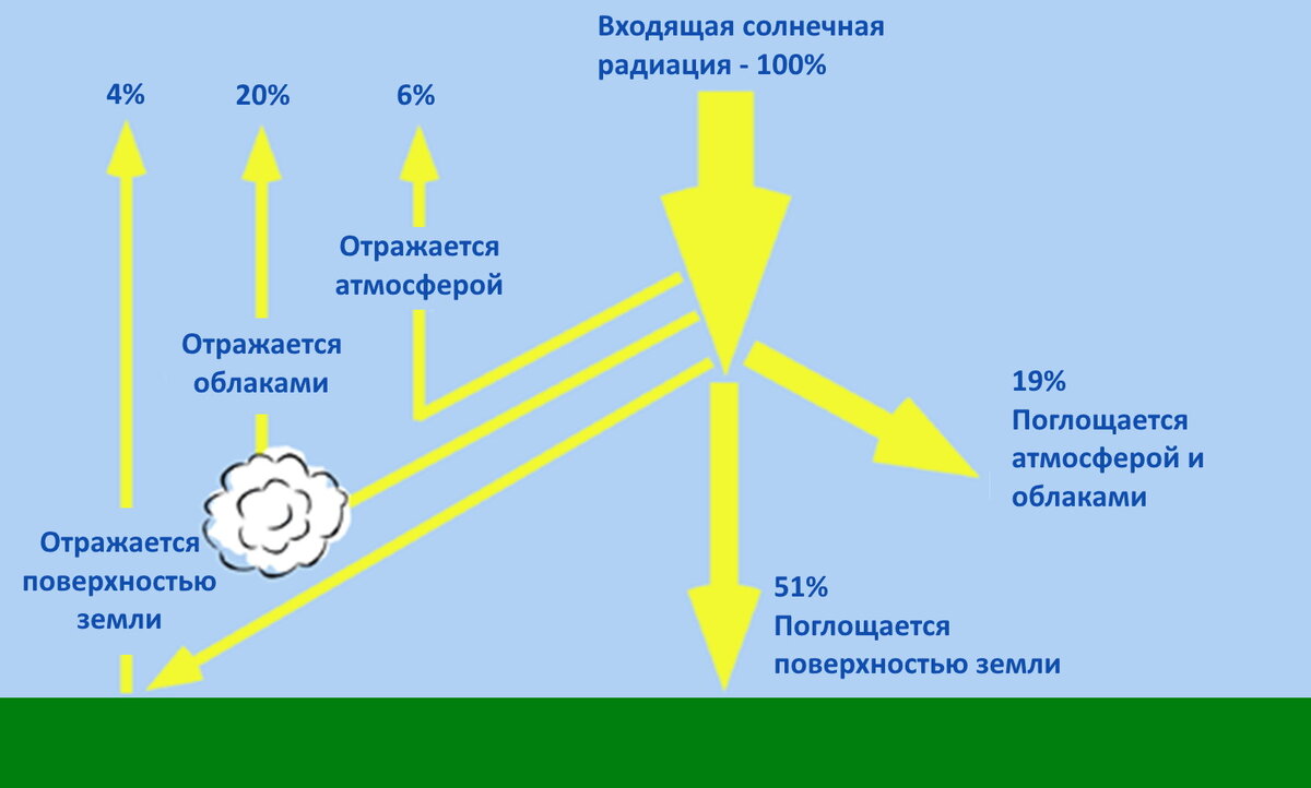 Энергетический баланс между землей и атмосферой