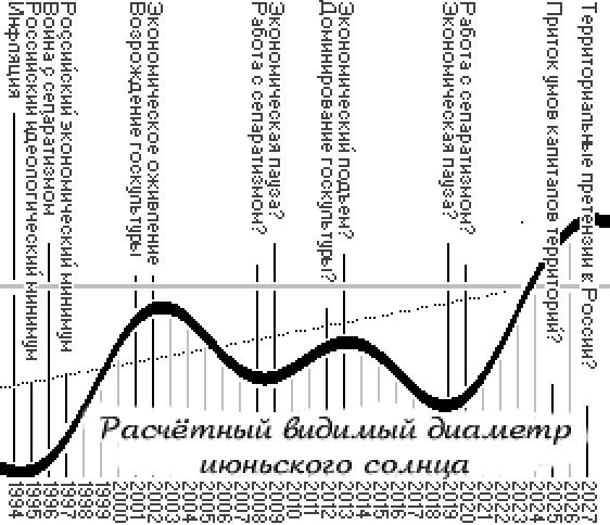 На картинке - результат (?) возмущения орбиты Земли большими планетами Солнечной системы (Нептун, Уран, Сатурн, Юпитер). С некоторых пор гордое человечество стало брезговать смотреть на небо.  А вдруг, в небе, как в зеркале, мы увидим своё ничтожество, свою невыносимую зависимость от попранной нами природы? Там, где вопросительные знаки, - это прогноз. Прогноз составлен был где-то в 2001г.  Вообще, вещи под вопросительными знаками какие-то "невероятные", особенно сразу после ада "лихих девяностых". Но они - результат формул. А формулы редко обманывают 