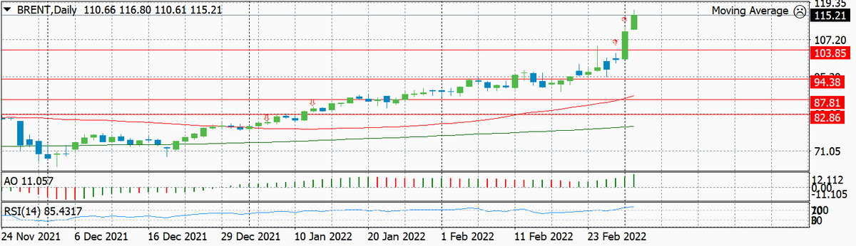 Подневной график цены на нефть сорта Brent с указанием уровней открытия позиций (входа), и уровней принудительного закрытия позиций