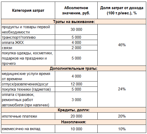 ориентировочный бюджет семьи с общим доходом = 100 тыс.руб./мес.