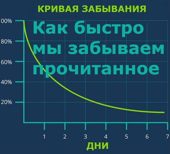 Кривая забывания Эббингауза. Как быстро мы забываем информацию