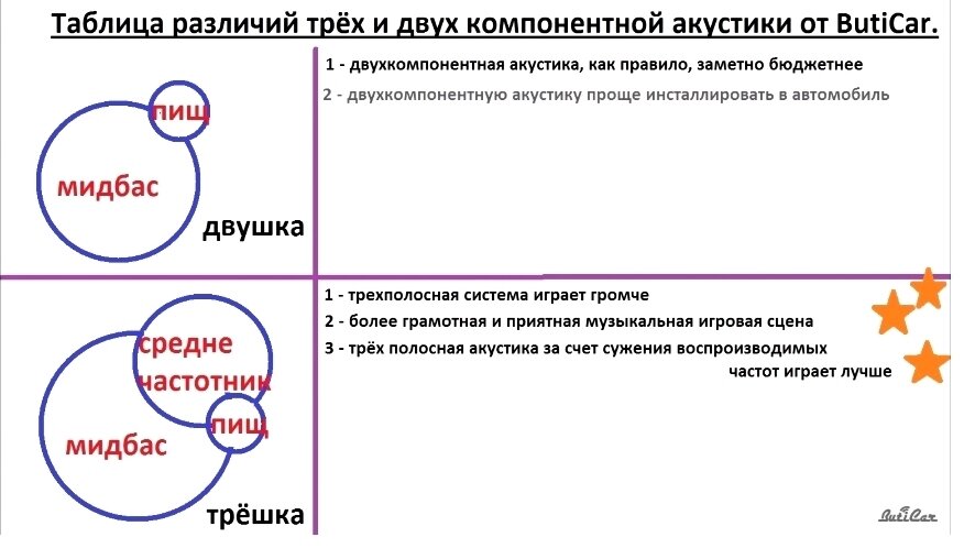 Двухполосная или трехполосная аудиосистема?