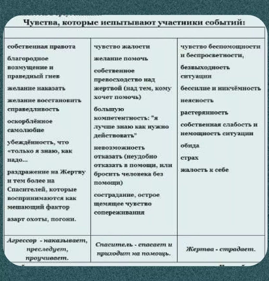 #треугольник карпмана #агрессор #жертва #спасатель #манипуляция #газлайтинг 