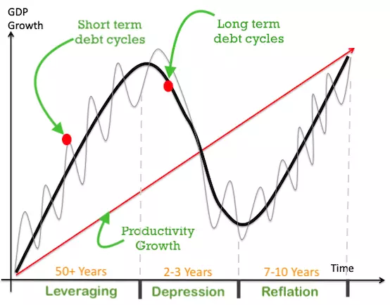 Любой долговой цикл проходит как фазу роста, так и фазы сокращения.