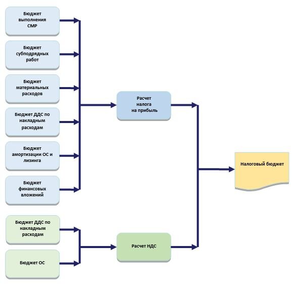 Рис.2. Роль БДР в формировании налогового БДДС.