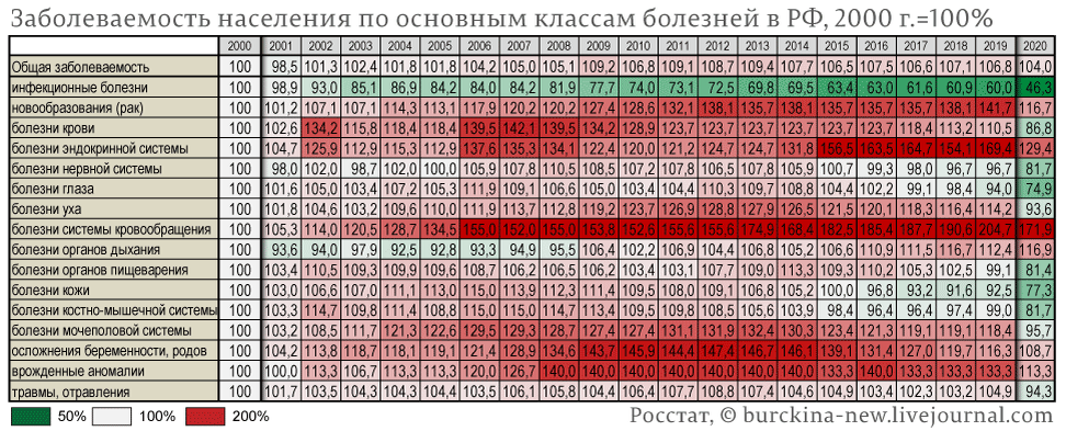 Снижение 2020 года связано с недополучением медпомощи населением. 
