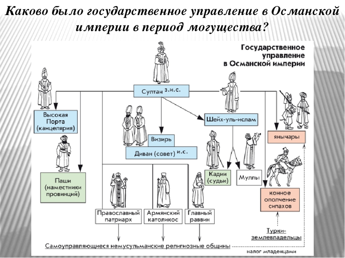 Государственное устройство 18 век. Схема управления империи Османской империи. Схема управления Османской империей. Схема гос устройства Османской империи. Схема государственного управления Османской империи.