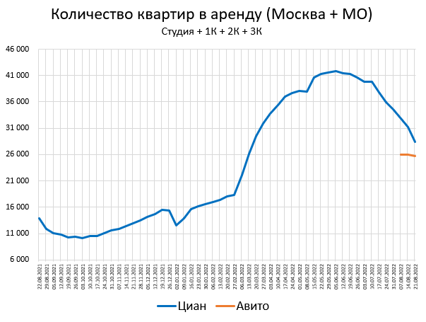 Цены квартир в России. Изменения в Августе. Домклик сломался((