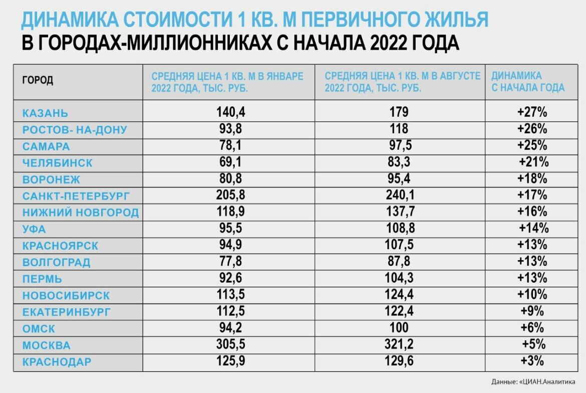 При покупке новостройки обязательно обратить внимание на динамику стоимости. Так, покупка новостройки на любом этапе стройки может стать хорошей инвестицией.