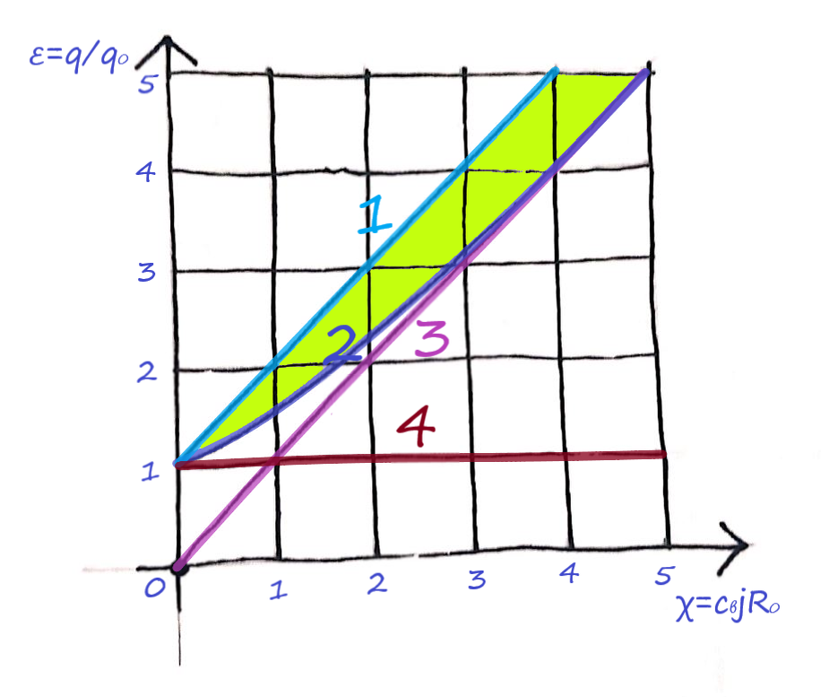 Относительные затраты тепла при инфильтрации (по Богословскому В.Н.)                         1 - затраты тепла на трансмиссионные теплопотери и на нагрев приточного вентиляционного воздуха  2 - инфильтрация через пористую стену 
3 - затраты тепла на нагрев только приточного вентиляционного воздуха 
4 - трансмиссионные теплопотери  
Зеленая область - тепловой эффект порового проветривания 