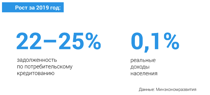 Потребность в кредитах росла опережающими доходы населения темпами и до эпидемии