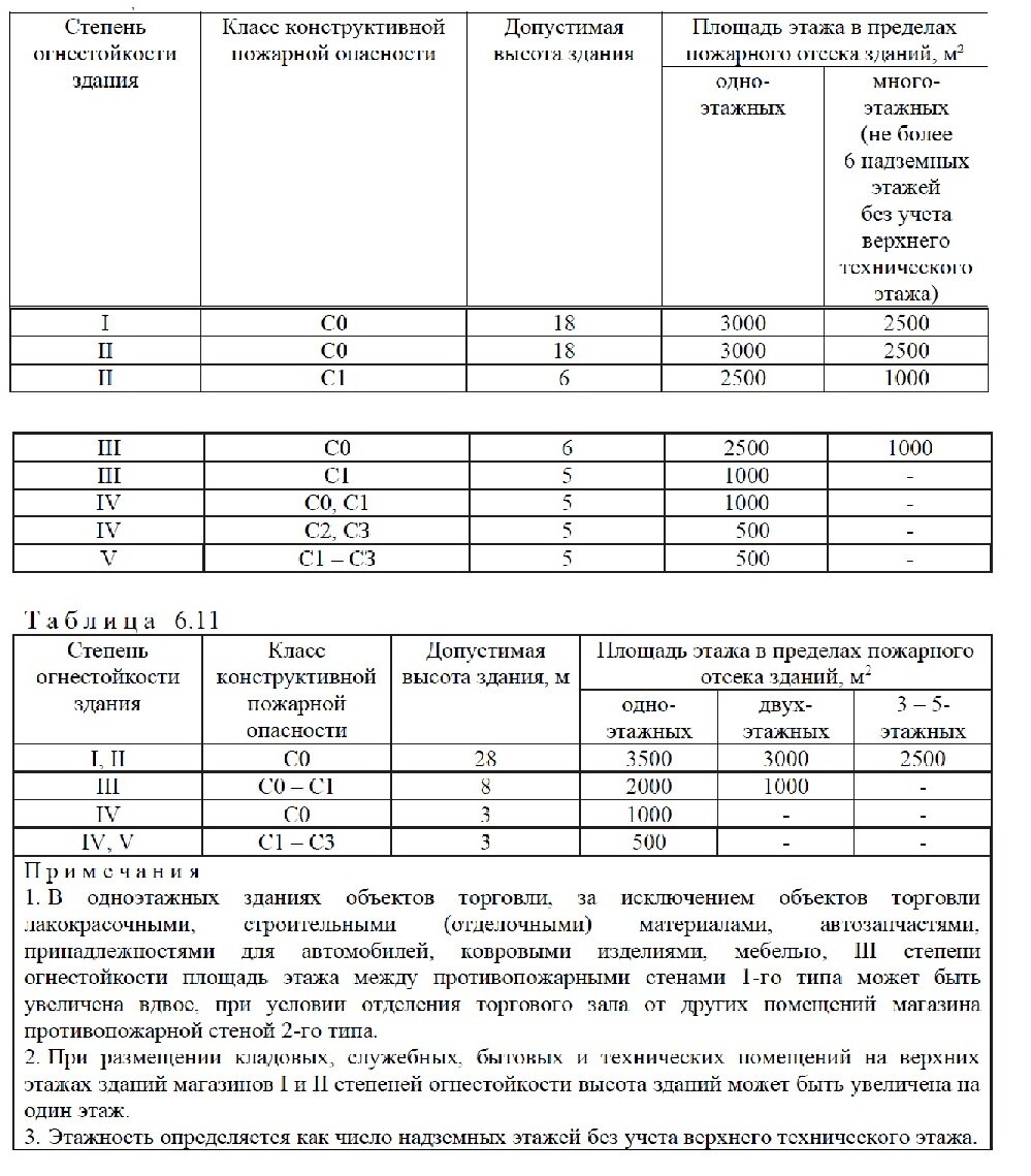 Класс пожарной огнестойкости. Класс конструктивной пожарной опасности здания ФЗ 123. Класс пожарной опасности к1 к0 к2. Класс огнестойкости здания к0. Класс конструктивной пожарной опасности с2.