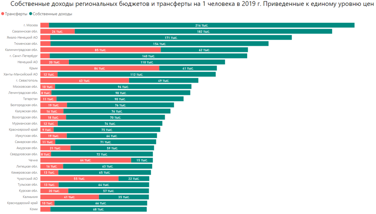 Доходы региональных бюджетов на душу населения в 2019 году, приведённые к единому уровню цен. Источник: расчёт автора по данным Росказны, Минфина и Росстата