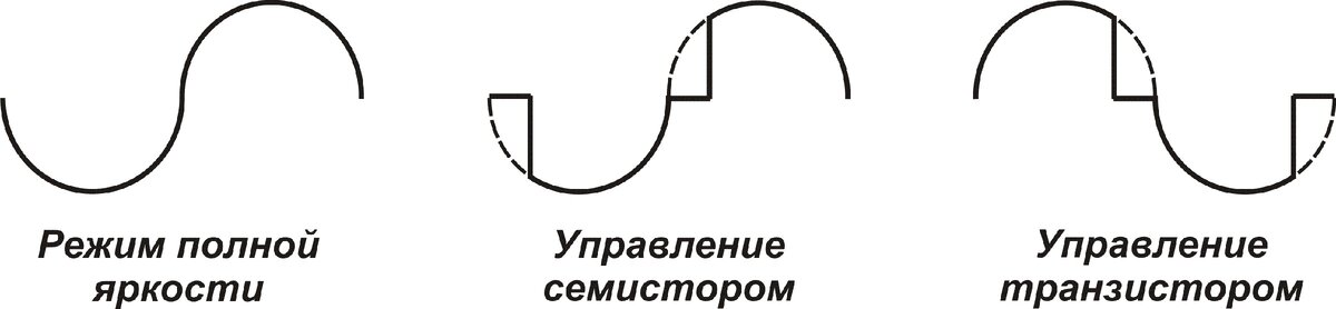 Рисунок 2. Особенности управления током через источник освещения  различных вариантов диммеров