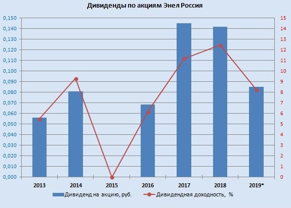 История дивидендов Энел Россия (enru)
