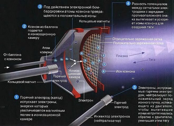 Ионный двигатель (cyclowiki.org ).