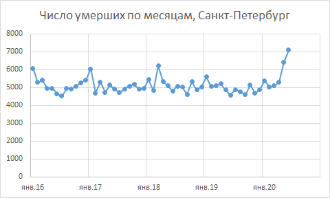 Число умерших по месяцам, Петербург (источник данных - Правительство Санкт-Петербурга, Комитет по делам ЗАГС)