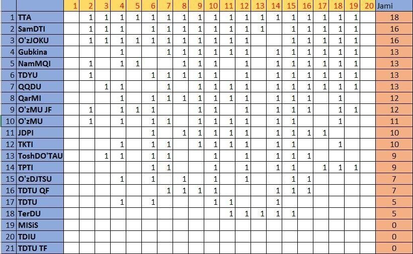Итоги 2 тура конкурса на знание 5 выдвинутых инициатив Президента страны
