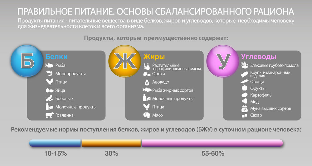 Диаграмма белков жиров и углеводов