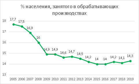 По данным Федеральной службы государственной статистики