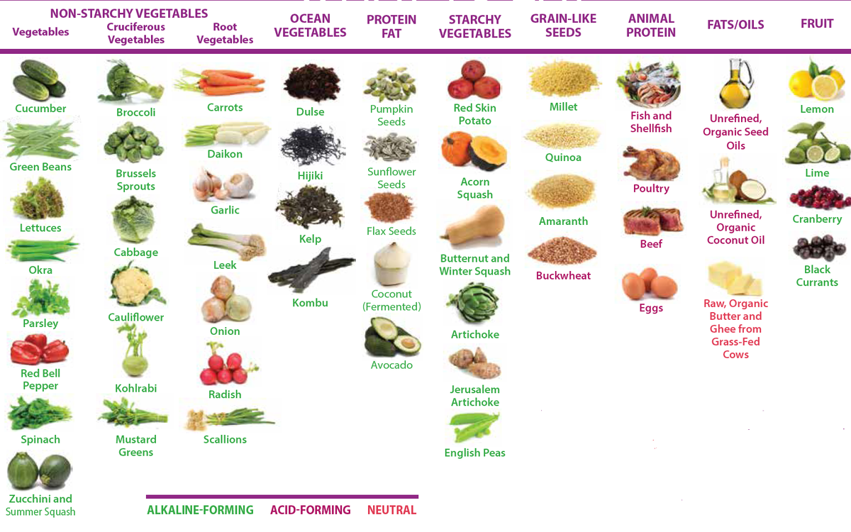 Слизеобразующие продукты. Таблица кислотности продуктов питания и щелочности. Таблица слизеобразующих продуктов питания. Кислотообразующие продукты. Таблица эрета продукты.