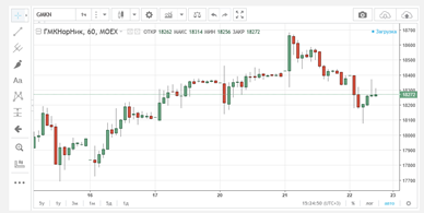 График цены  Норникеля