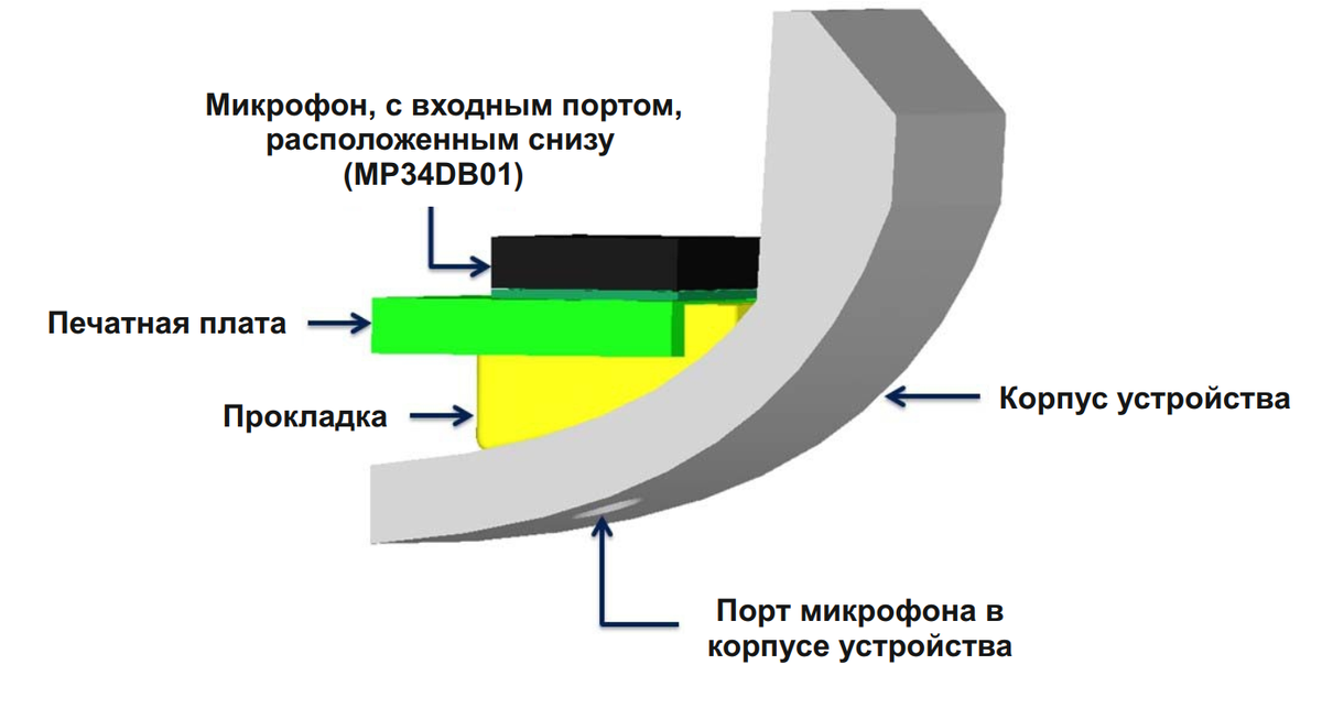 Рис. 1. Пример расположения MEMS-микрофона в планшете