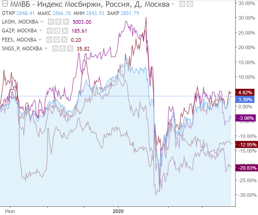 Синяя область - индекс ММВБ