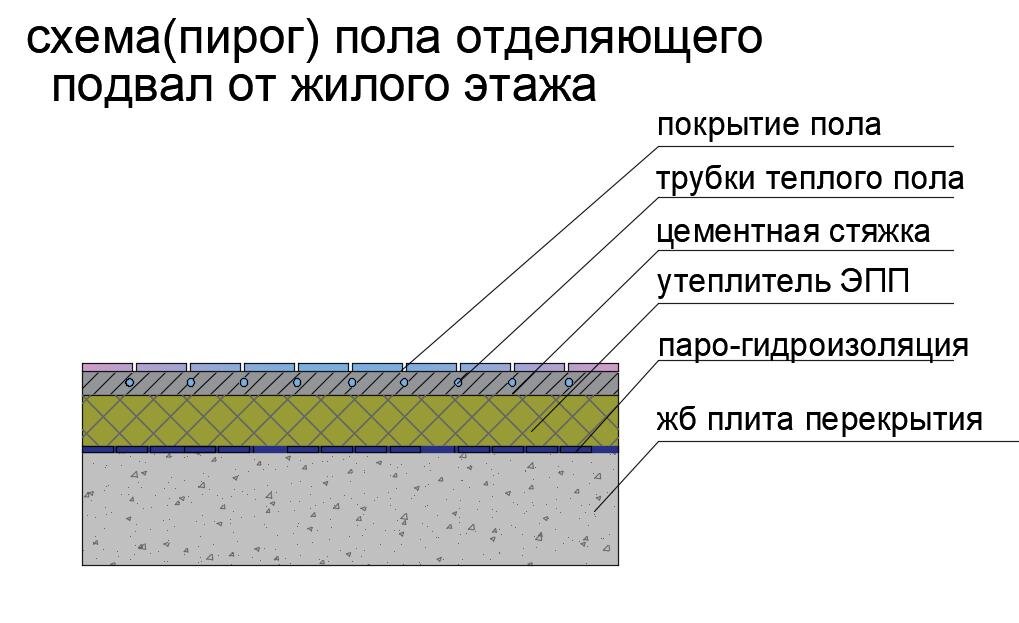 Пирог пола в ванной комнате