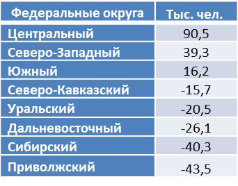 Все таблицы составлены автором по данным Росстата