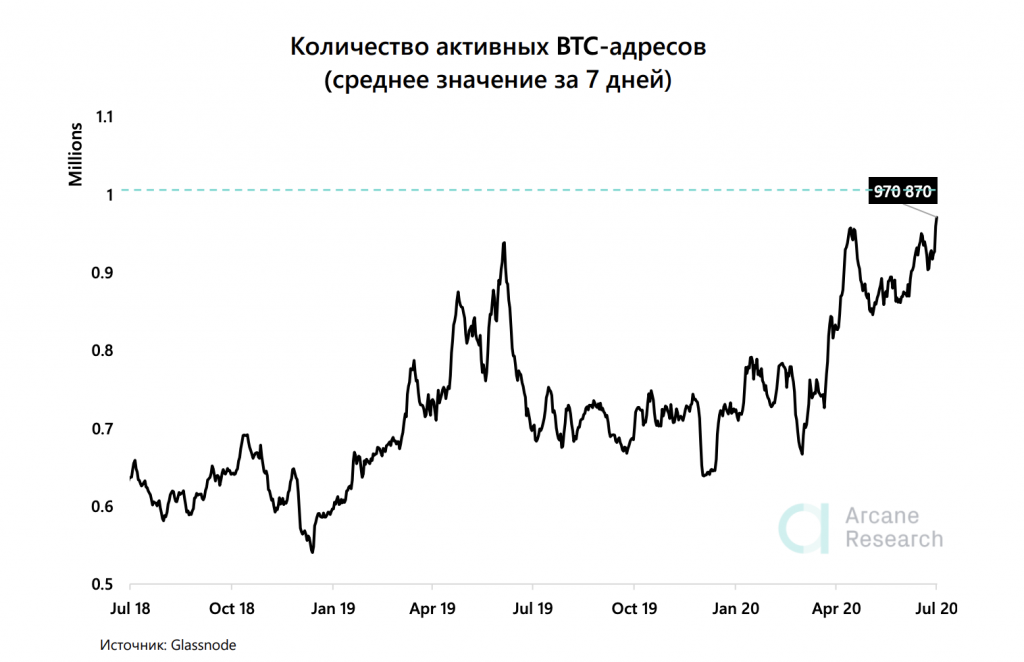 Уже на этой неделе число таких кошельков превысило 1 млн. Последний раз такую активность можно было наблюдать на блокчейне в конце 2017 года.