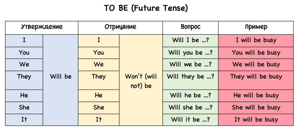 Future simple правила на английском. Формула Future simple в английском языке. Глагол to be в Future simple. To be в будущем времени таблица. Глагол to be во временах simple