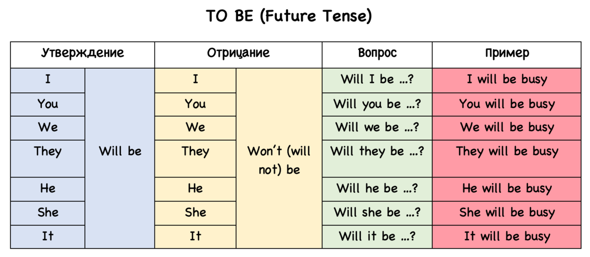 Будущее время схема