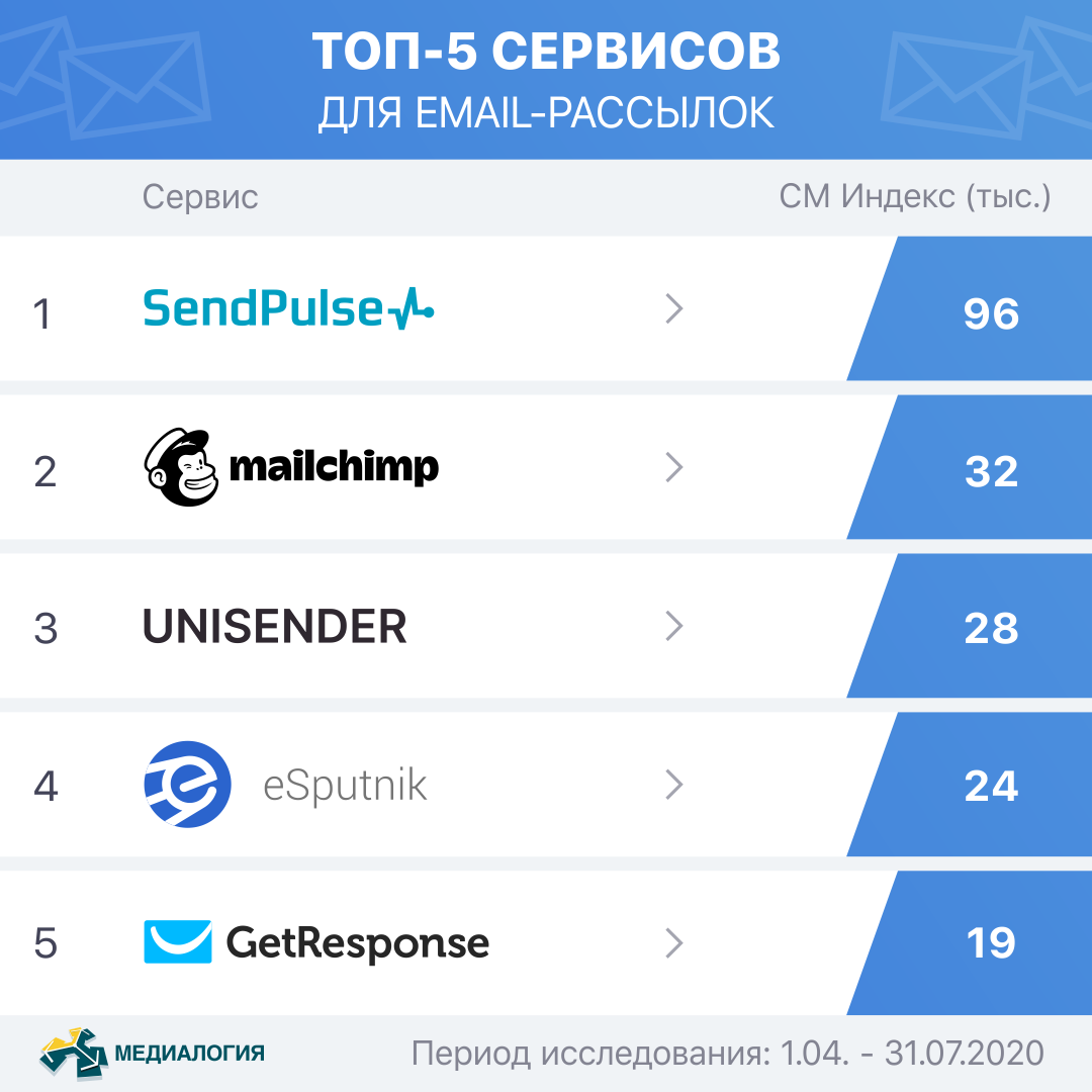 Российские сервисы электронной почты. Сервисы email рассылок. Сервисы емейл рассылок. Почтовая рассылка. Сервис почтовых рассылок
