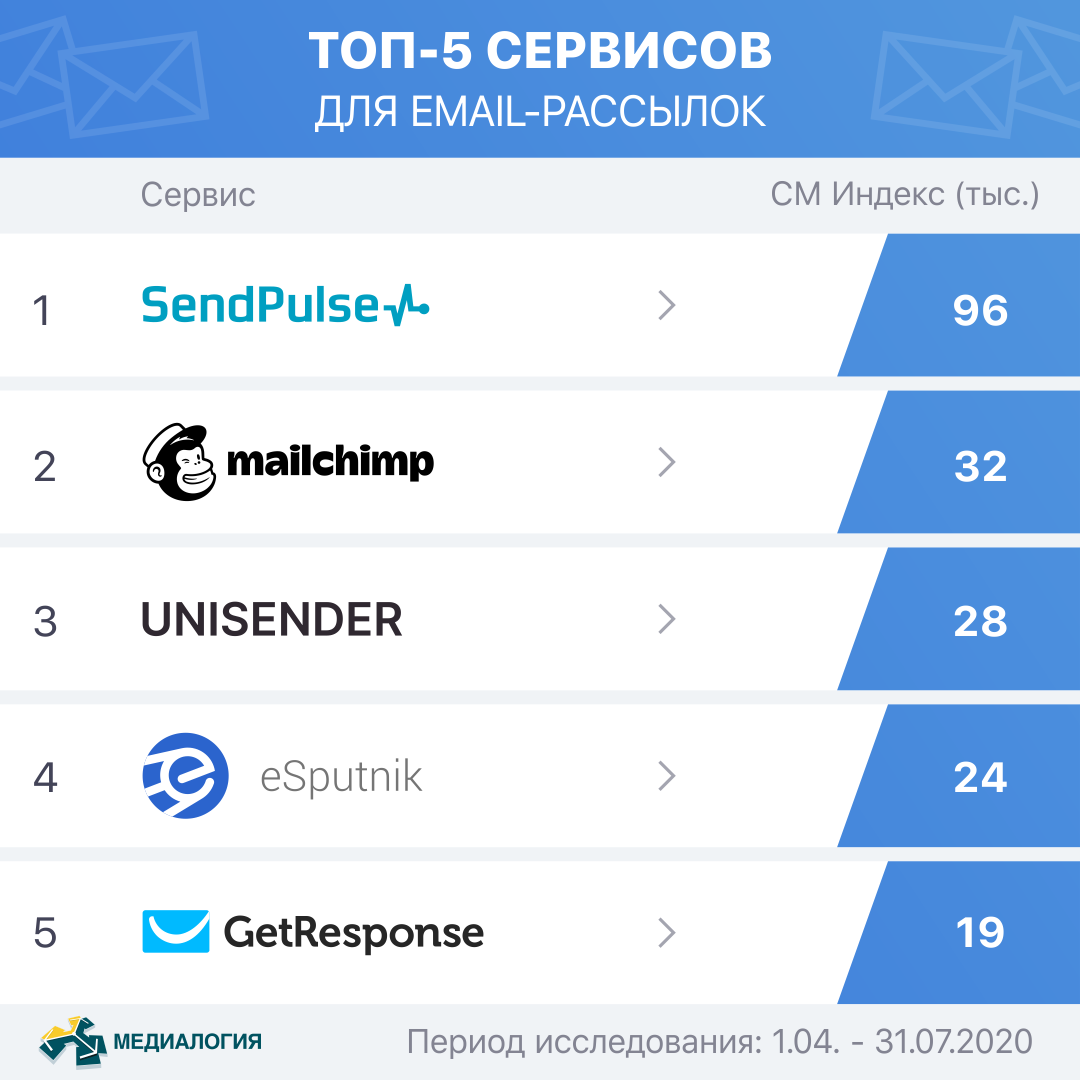 Емейл сервис. Сервис рассылок. Сервис email рассылок. Сервисы емейл рассылок. Почтовая рассылка.