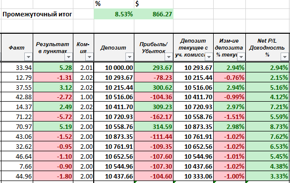 Результаты торговли на момент публикации