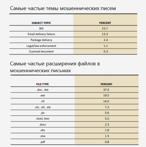 Источник: Symantec, перевод автора